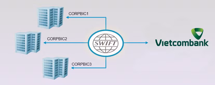 Dịch vụ chuyển tiền theo điện SWIFT MT 101 của Vietcombank sẽ là giải pháp quản lý vốn hiệu quả cho các tập đoàn đa quốc gia.