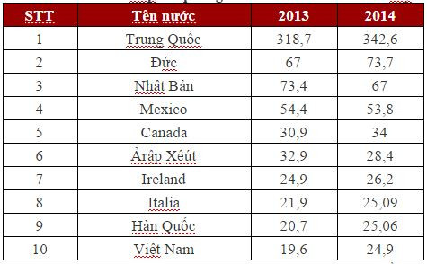 Đơn vị: tỷ USD. Nguồn: U.S. Department of Commerce.