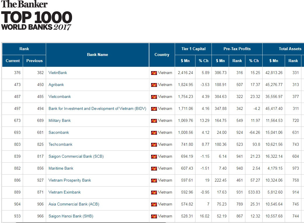 Các ngân hàng Việt Nam trong Top 1000 World Banks 2017 của The Banker. Các ngân hàng Việt Nam trong Top 1000 World Banks 2017 của The Banker.