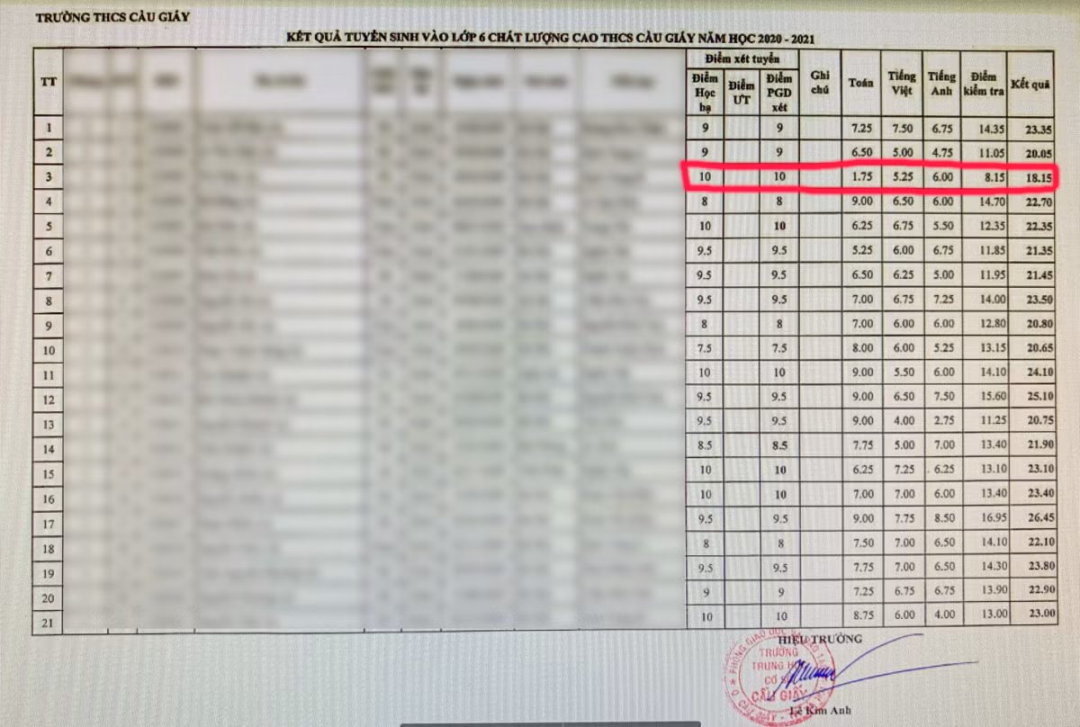 Kết quả thông báo điểm công khai trên trang Web của trường cho thấy, không ít thí sinh đăng ký dự thi, lọt qua vòng hồ sơ bởi bảng điểm học bạ cấp Tiểu học rất đẹp nhưng điểm bài thi lại thấp. Ảnh T.D chụp trang web của Trường Trung học cơ sở Cầu Giấy, Hà Nội.