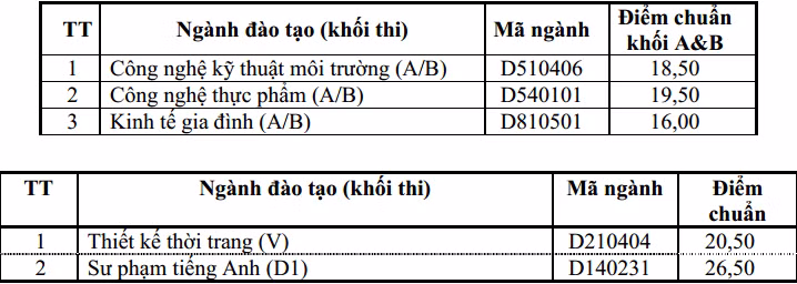 Điểm trúng tuyển các ngành của trường. Điểm trúng tuyển các ngành của trường.