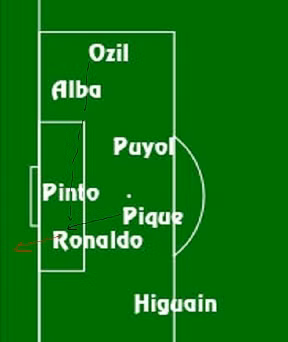 Ozil từ cánh phải tạt về phía cột xa để Ronaldo dứt điểm, nhưng Pique từ phía sau xoạc bóng đúng lúc.