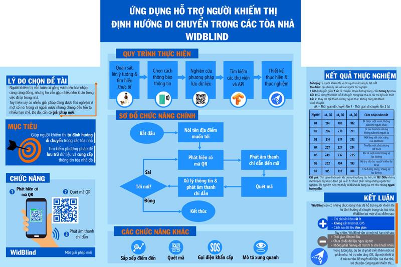 Báo cáo đề tài "Ứng dụng hỗ trợ người khiếm thị định hướng di chuyển trong các tòa nhà" của học sinh Lê Quang Trí. (Ảnh: Q.T)