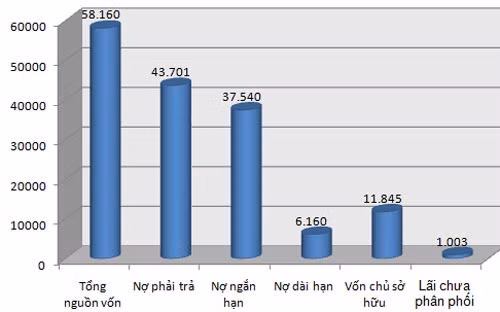 Lộ diện nhiều tập đoàn, tổng công ty lỗ nghìn tỷ, nợ xấu hàng trăm tỷ ảnh 2 Petrolimex báo lãi hơn 1.000 tỷ, nợ ngắn hạn 37.540 tỷ đồng