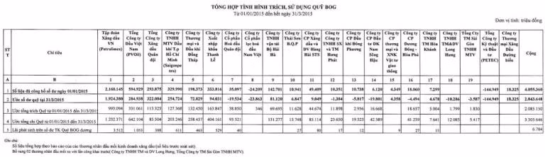 Tình hình sử dụng Quỹ BOG của các doanh nghiệp đầu mối xăng dầu (ảnh chụp màn hình) Tình hình sử dụng Quỹ BOG của các doanh nghiệp đầu mối xăng dầu (ảnh chụp màn hình)