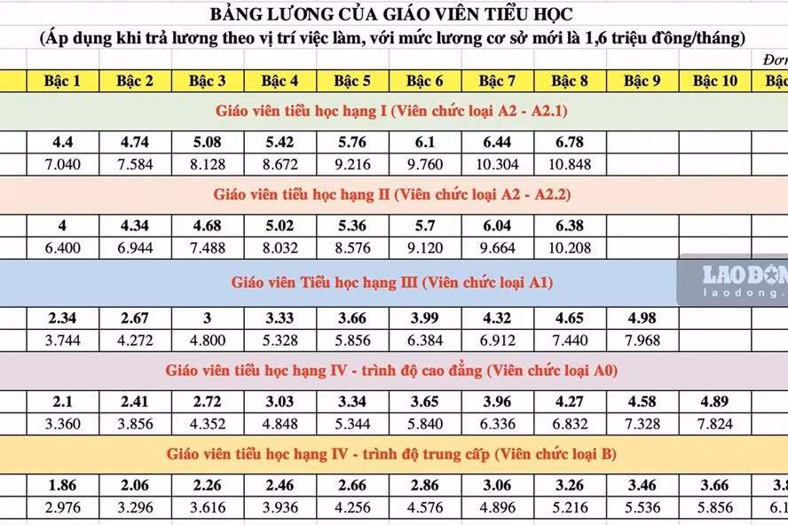 Bảng lương mới (dự kiến) sau khi tăng lương cơ sở và thay đổi trả lương theo vị trí việc làm, chức danh nghề nghiệp để giáo viên tham khảo.(Ảnh minh họa, nguồn: Báo Lao động)