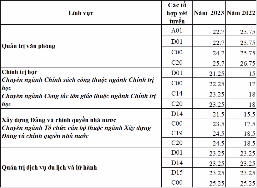 Điểm trúng tuyển một số ngành tại trụ sở chính Hà Nội năm 2022, 2023. Theo Thông báo ngưỡng điểm trúng tuyển đại học hình thức chính quy đợt 1. Bảng: Thảo Ly. Điểm trúng tuyển một số ngành tại trụ sở chính Hà Nội năm 2022, 2023. Theo Thông báo ngưỡng điểm trúng tuyển đại học hình thức chính quy đợt 1. Bảng: Thảo Ly.