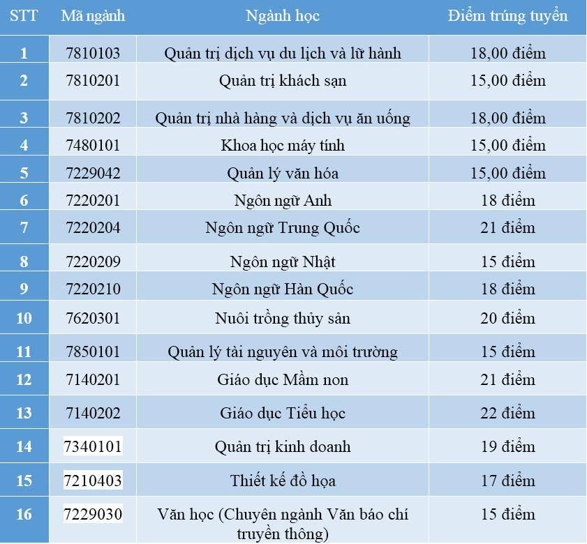 Trường Đại học Hạ Long công bố điểm chuẩn trúng tuyển hệ đại học chính quy năm 2022 (Ảnh: CTV)
