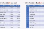 Sau 8 năm, TPHCM không còn đứng đầu cả nước điểm thi tiếng Anh ở kỳ thi tốt nghiệp
