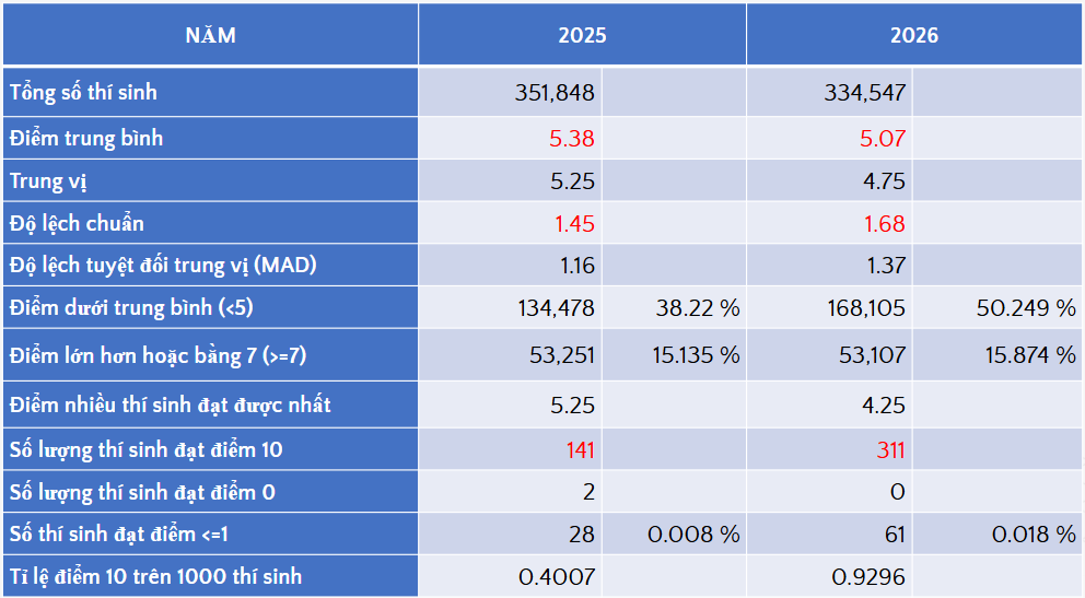 Các chỉ số thống kê cơ bản môn Tiếng Anh năm 2025 và năm 2026.