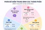 Điểm Toán đánh giá thường xuyên thấp hơn định kỳ, có bất thường? 