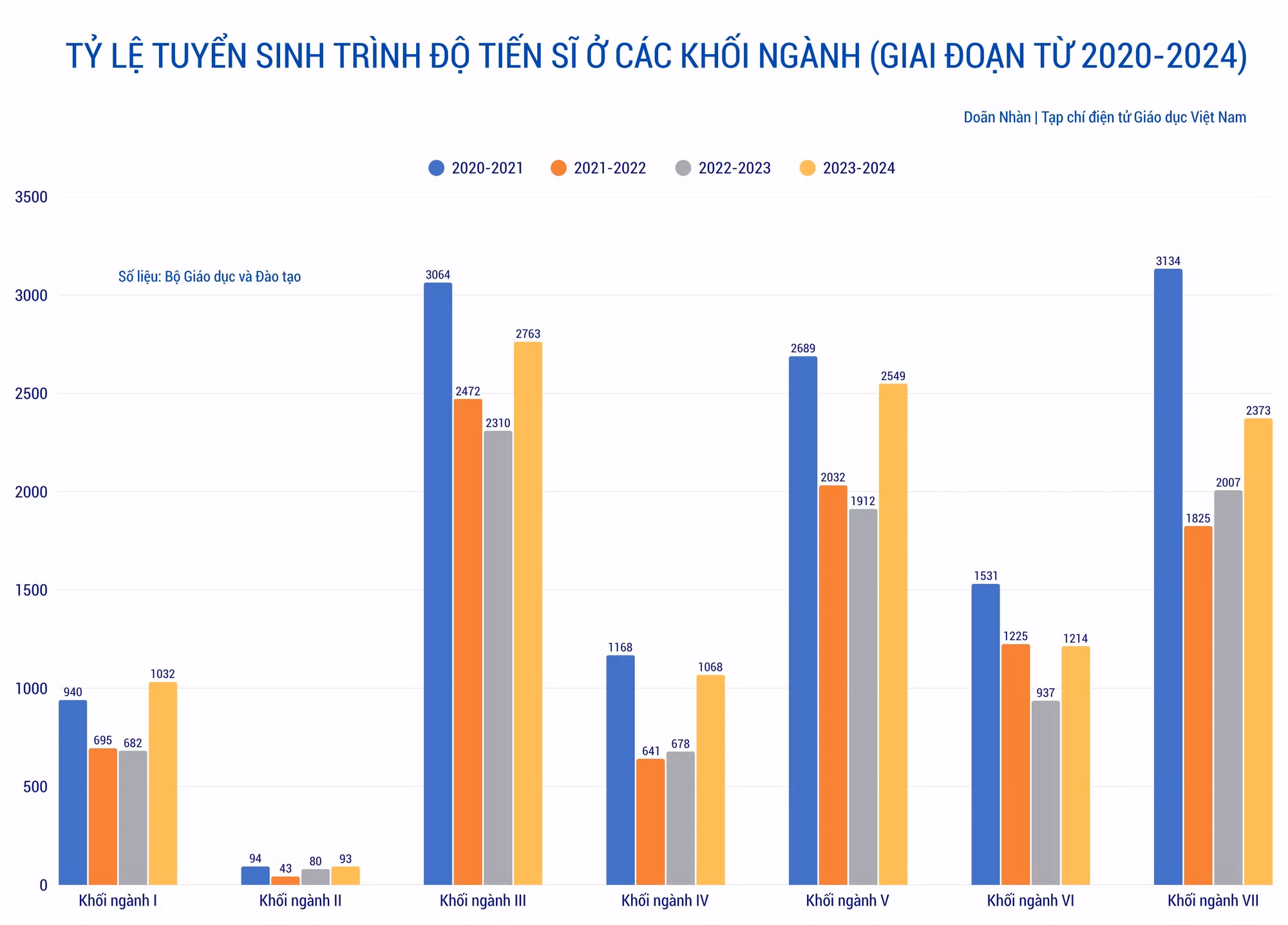 ty-le-tuyen-sinh-trinh-do-tien-si-o-cac-khoi-nganh-giai-doan-tu-2020-2024.png