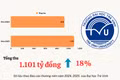 Đại học Trà Vinh vào nhóm "đại học nghìn tỷ", hơn 90% đến từ học phí