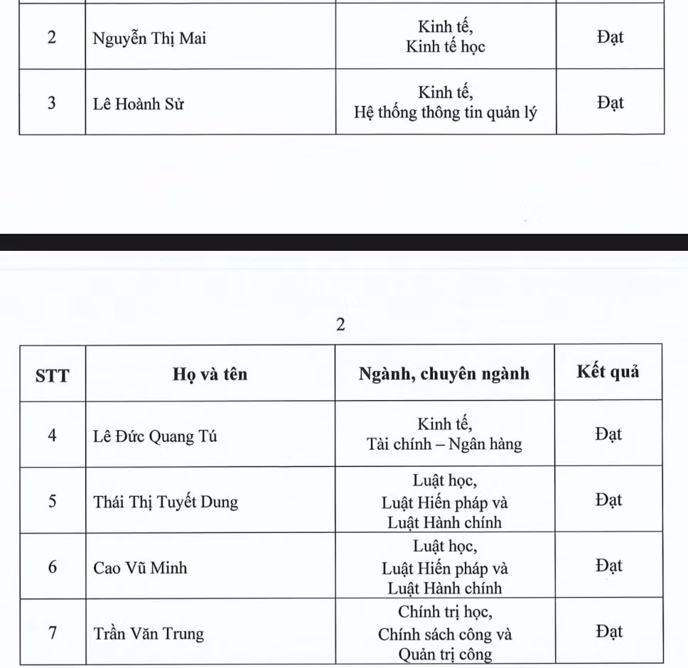 Danh sách 6 ứng viên phó giáo sư đủ phiếu tín nhiệm tại Hội đồng Giáo sư cơ sở Trường Đại học Kinh tế - Luật, Đại học Quốc gia Thành phố Hồ Chí Minh. Ảnh chụp màn hình