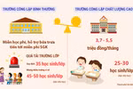 Nhà nước miễn học phí, hỗ trợ tiền ăn trưa, mô hình trường công chất lượng cao của Hà Nội có hợp lý?