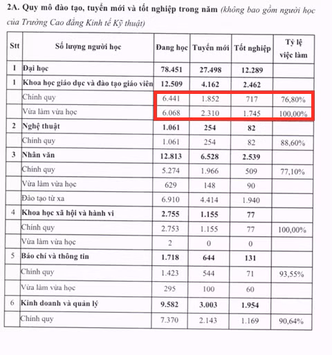 Số lượng người học gần tương đương, nhưng kết quả đào tạo lại có sự chênh lệch đáng kể giữa 2 hệ đào tạo. Ảnh chụp màn hình.