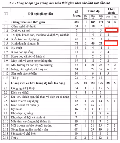 2 lĩnh vực của Trường Đại học Lâm nghiệp chưa có giảng viên chức danh giáo sư, phó giáo sư. Ảnh chụp màn hình tại Báo cáo ba công khai.