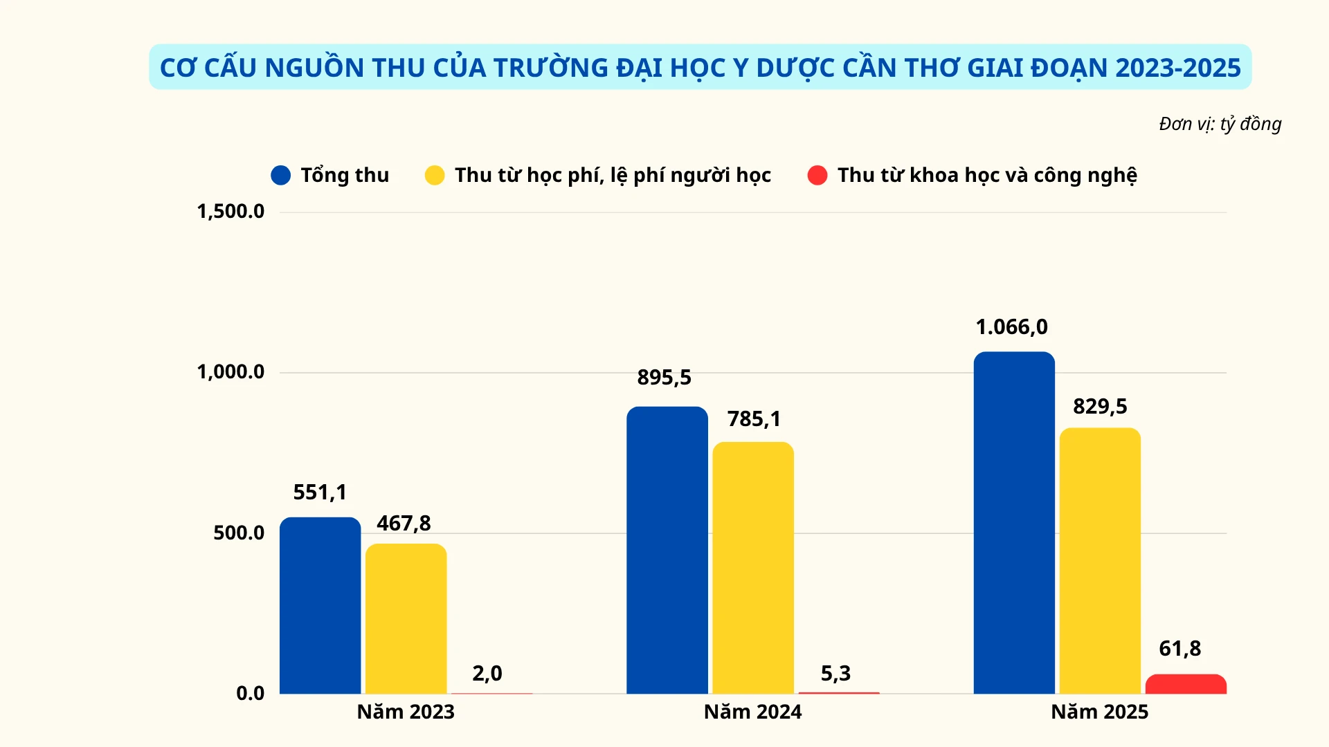 Gia nhập nhóm "đại học nghìn tỷ", Trường ĐH Y Dược Cần Thơ chi lương và thu nhập 134,5 tỷ đồng