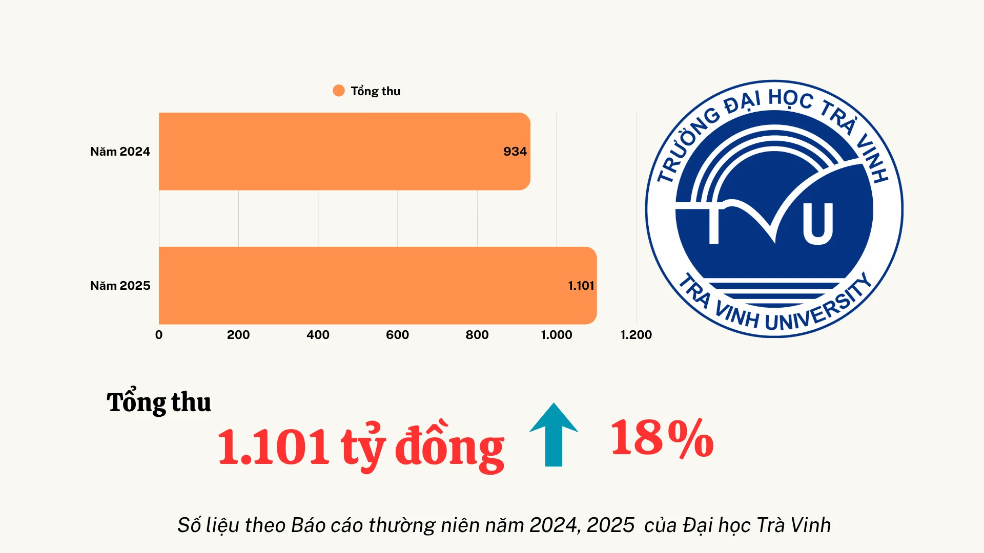 Đại học Trà Vinh vào nhóm "đại học nghìn tỷ", hơn 90% đến từ học phí