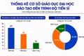 Theo thống kê của Tạp chí, có 131 cơ sở giáo dục đại học đào tạo đến trình độ tiến sĩ