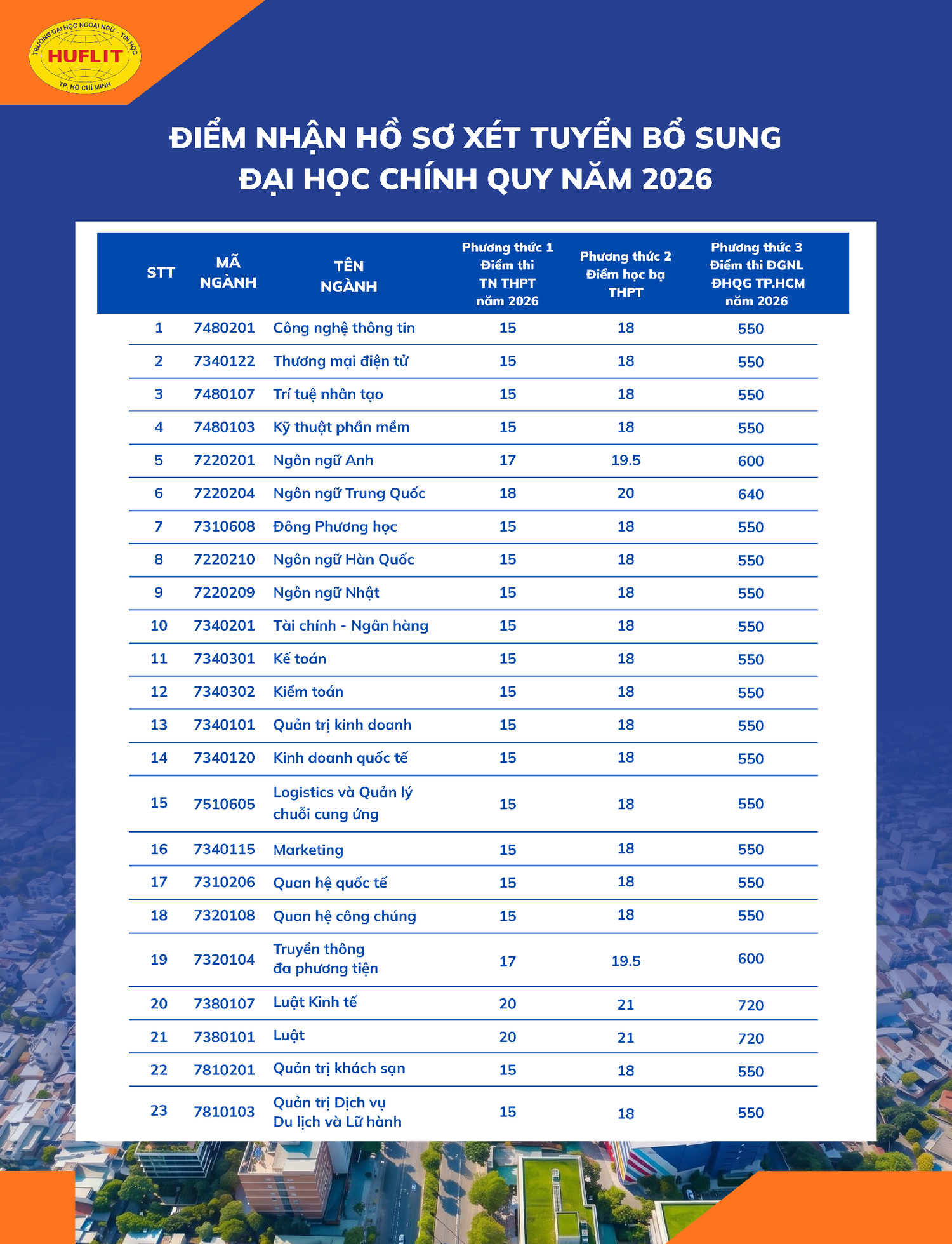 Điểm nhận hồ sơ xét tuyển bổ sung HUFLIT.
