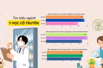 Y học cổ truyền trước cơ hội phát triển mới: Bức tranh điểm chuẩn, học phí tại một số trường đào tạo