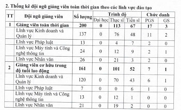 Đội ngũ giảng viên toàn thời gian theo các lĩnh vực đào tạo của Trường Đại học Tài chính - Ngân hàng Hà Nội theo Báo cáo thường niên năm 2026. Ảnh chụp màn hình