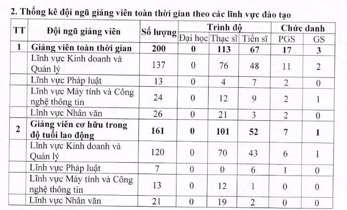 Đội ngũ giảng viên toàn thời gian theo các lĩnh vực đào tạo của Trường Đại học Tài chính - Ngân hàng Hà Nội theo Báo cáo thường niên năm 2026. Ảnh chụp màn hình