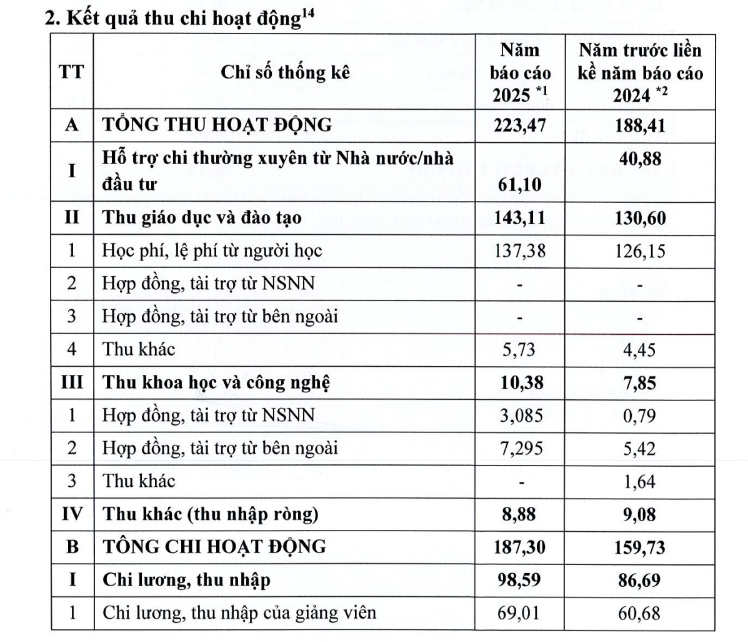 Theo Báo cáo thường niên năm 2025, tổng thu hoạt động năm 2025 của Trường Đại học Dược Hà Nội là 223,47 tỷ đồng, trong đó thu khoa học và công nghệ là 10,38 tỷ đồng. Ảnh chụp màn hình