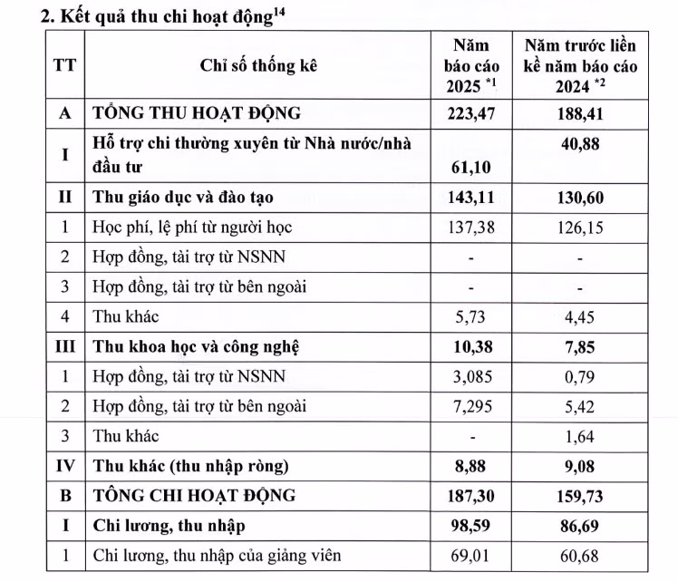 Theo Báo cáo thường niên năm 2025, tổng thu hoạt động năm 2025 của Trường Đại học Dược Hà Nội là 223,47 tỷ đồng, trong đó thu khoa học và công nghệ là 10,38 tỷ đồng. Ảnh chụp màn hình