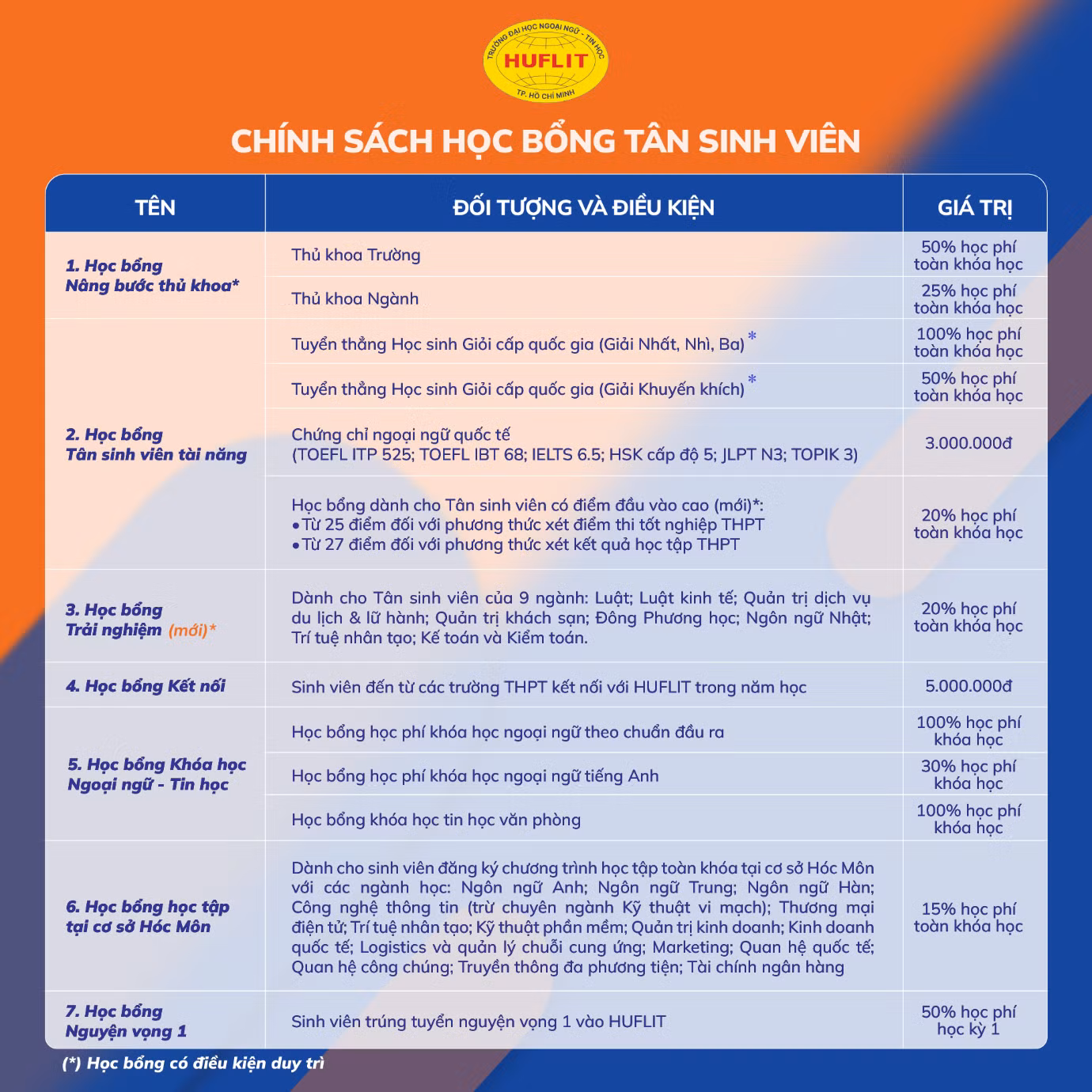 Chính sách học bổng dành cho tân sinh viên khi nhập học tại HUFLIT.