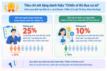 Năm học 2026-2027, tỷ lệ xét Chiến sĩ thi đua cơ sở do có sáng kiến không quá 10%