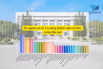 Đại học Quốc gia TP Hồ Chí Minh: 30 ngành có từ 2 trường thành viên trở lên cùng đào tạo