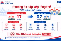 Hà Nội: Phường Long Biên sau sắp xếp giảm 10 cơ sở giáo dục, kiện toàn 23 viên chức lãnh đạo quản lý