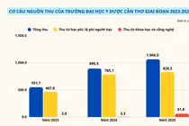 Gia nhập nhóm "đại học nghìn tỷ", Trường ĐH Y Dược Cần Thơ chi lương và thu nhập 134,5 tỷ đồng