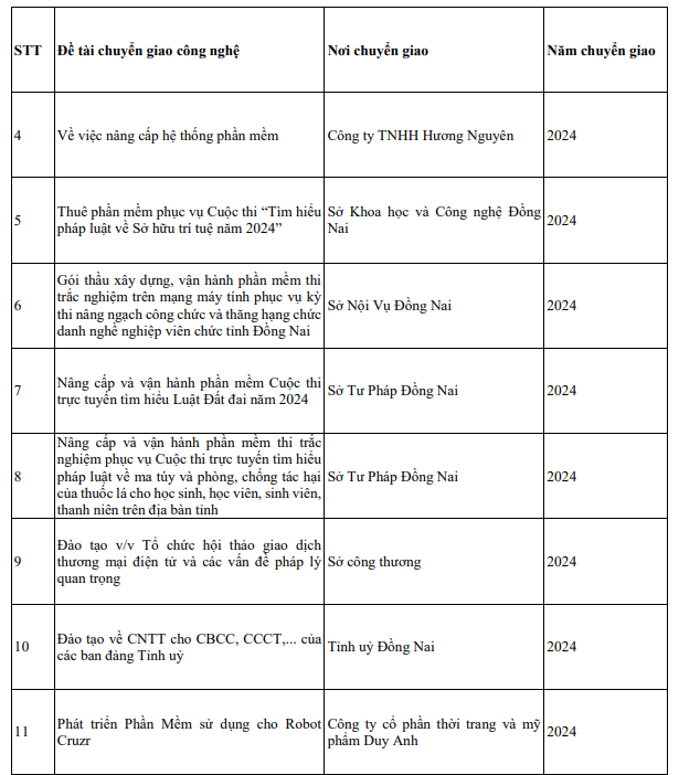 Đề án mở ngành "An toàn thông tin" đã công khai Danh sách các đề tài chuyển giao công nghệ trong những năm gần đây do nhà trường thực hiện. Đối với danh sách các công trình khoa học công bố của giảng viên, nhà khoa học cơ hữu, đề án chú thích công khai tại tại phụ lục. Tuy nhiên, trong hồ sơ đề án nhà trường công khai trên website, phong viên không tìm thấy có phụ lục này. Ảnh chụp màn hình