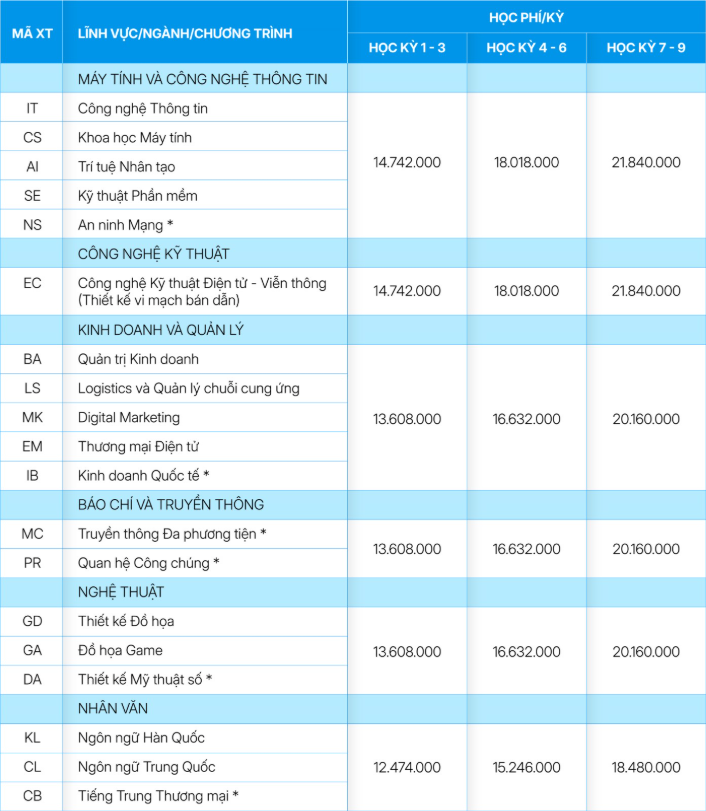 Học phí Trường Đại học CMC năm 2026