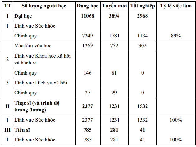 Quy mô đào tạo, tuyển mới và tốt nghiệp trong năm, theo Báo cáo thường niên năm 2026, Trường Đại học Y Hà Nội.
