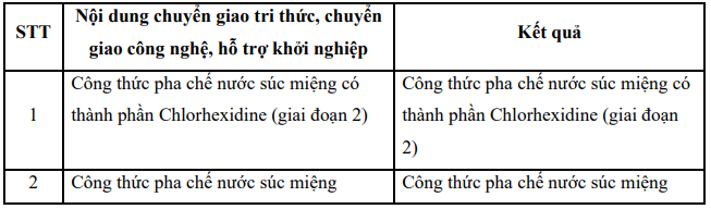 Kết quả chuyển giao tri thức, chuyển giao công nghệ, hỗ trợ khởi nghiệp