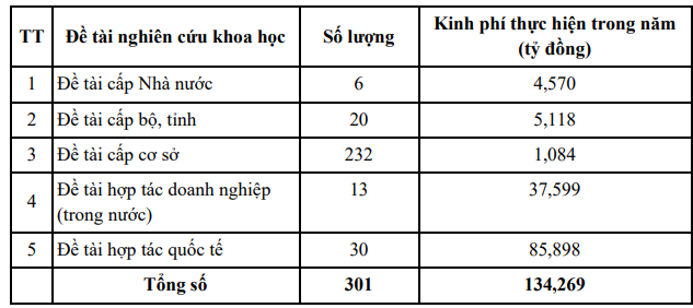 Chi tiết các đề tài nghiên cứu khoa học thực hiện trong năm, theo Báo cáo thường niên năm 2025, Trường Đại học Y Hà Nội.