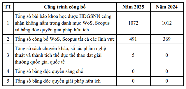 Kết quả công bố khoa học, công nghệ, theo Báo cáo thường niên năm 2025, Trường Đại học Y Hà Nội.