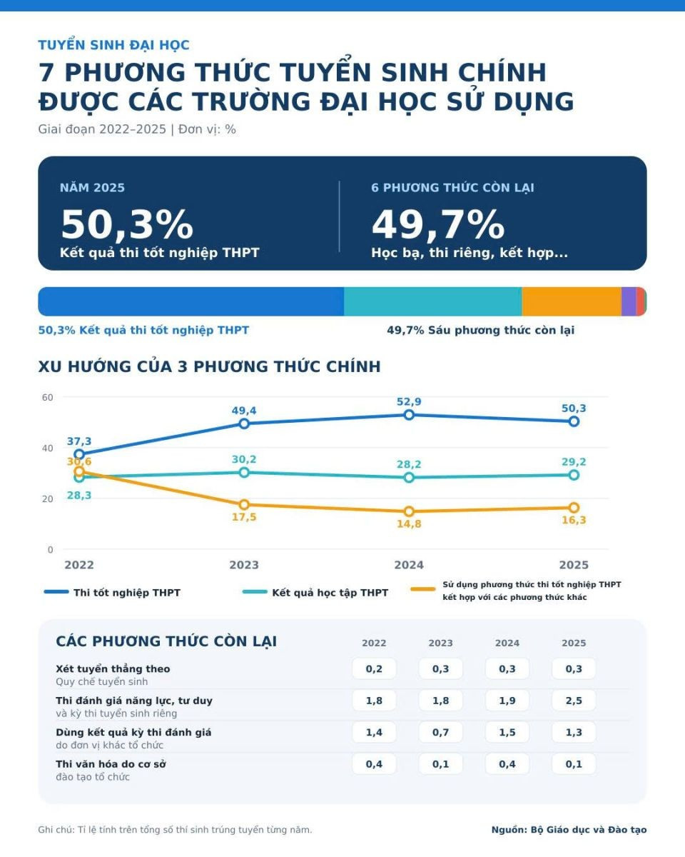 Các số liệu thống kê cho thấy kết quả thi tốt nghiệp trung học phổ thông chỉ là một trong nhiều phương thức tuyển sinh của các cơ sở đào tạo.