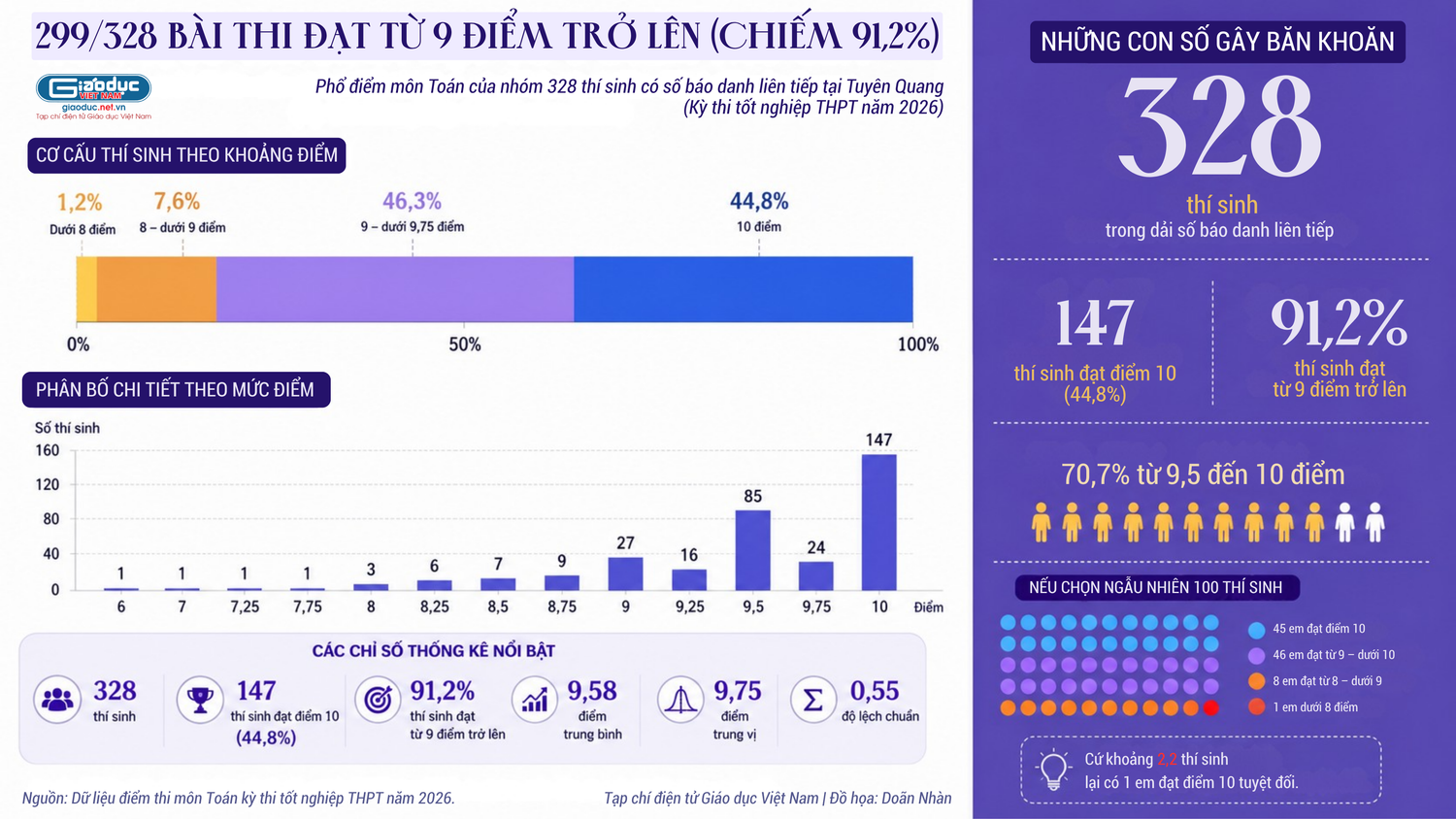 hon-910-thi-sinh-dat-tu-9-diem-tro-len-3.png