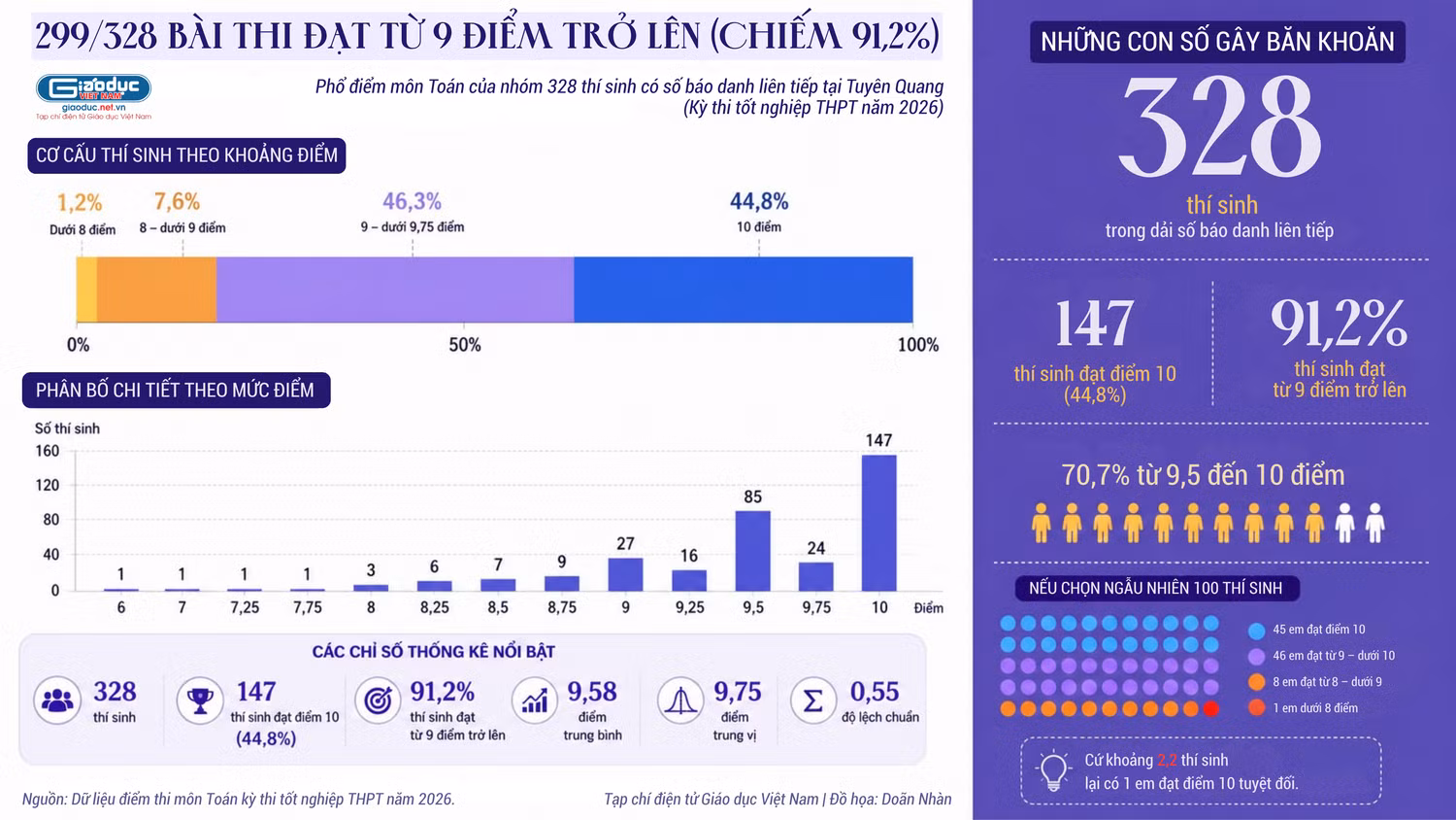 hon-910-thi-sinh-dat-tu-9-diem-tro-len-3.png
