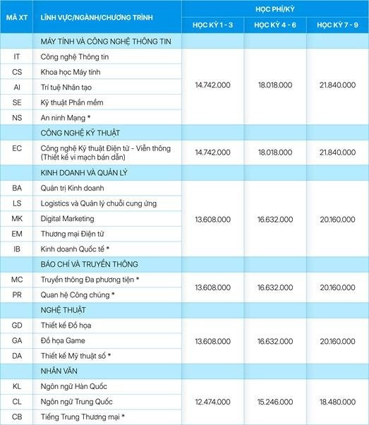 Danh sách ngành và học phí tương ứng của mỗi kỳ