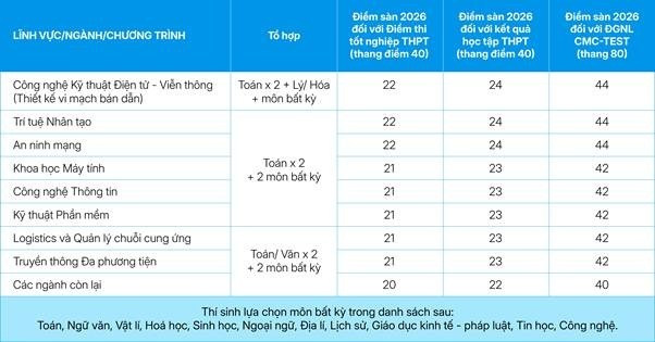 Điểm sàn năm 2026 của Trường Đại học CMC