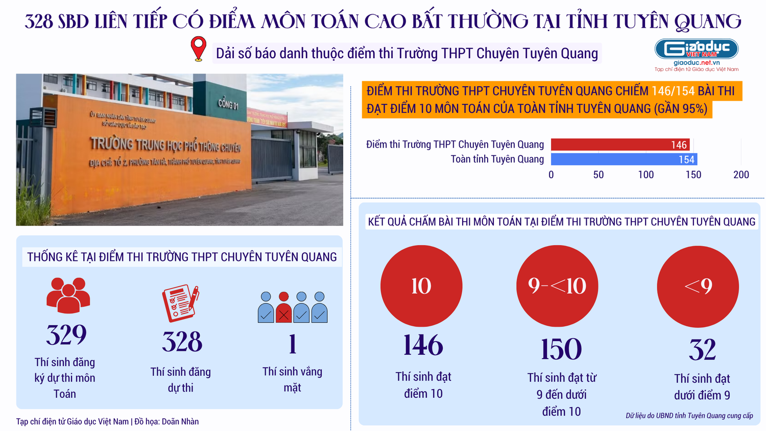 hon-910-thi-sinh-dat-tu-9-diem-tro-len.png