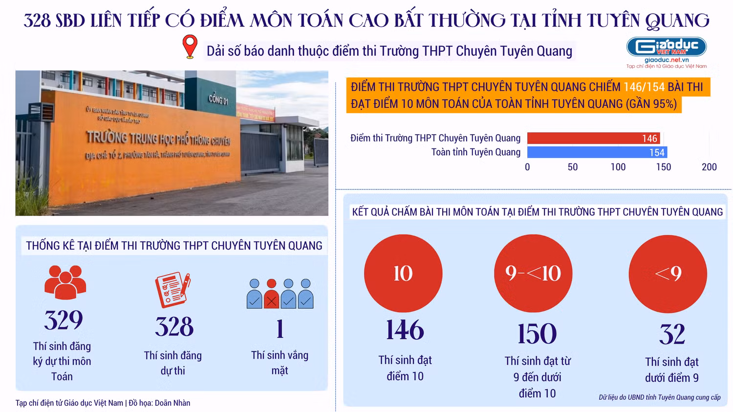 hon-910-thi-sinh-dat-tu-9-diem-tro-len.png