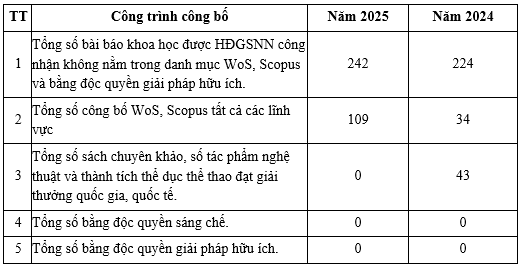 Kết quả công bố khoa học, công nghệ của Học viện Tài chính, theo Báo cáo thường niên năm 2025. Ảnh chụp màn hình