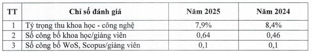 Các chỉ số đánh giá về hoạt động khoa học và công nghệ của Trường Trường Đại học Nông - Lâm Bắc Giang, theo Báo cáo thường niên năm 2026. Ảnh chụp màn hình